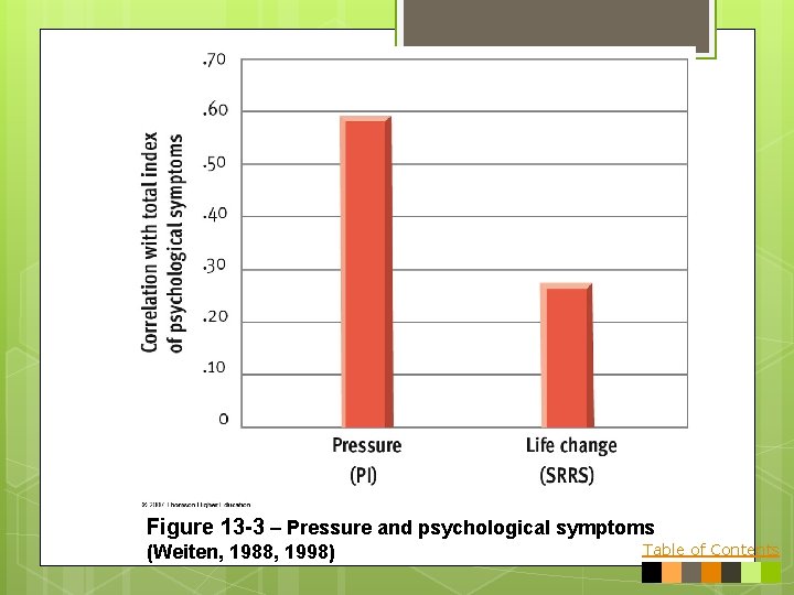 Figure 13 -3 – Pressure and psychological symptoms (Weiten, 1988, 1998) Table of Contents