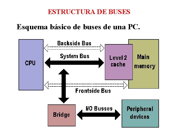 ARQUITECTURA DE COMPUTADORAS JERARQUA DE BUSES Prof Juan ARQUITECTURA DE COMPUTADORAS JERARQUA DE BUSES Prof Juan