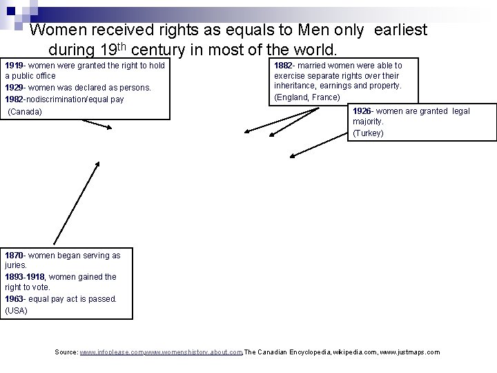 Women received rights as equals to Men only earliest during 19 th century in