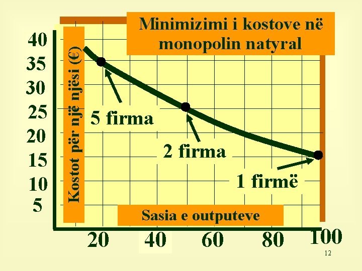 Kostot për njësi (€) 40 35 30 25 20 15 10 5 Minimizimi i