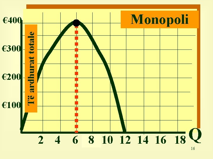 Monopoli € 300 € 200 € 100 Të ardhurat totale € 400 2 4