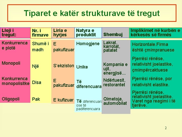 Tiparet e katër strukturave të tregut Lloji i tregut: Nr. i firmave Liria e