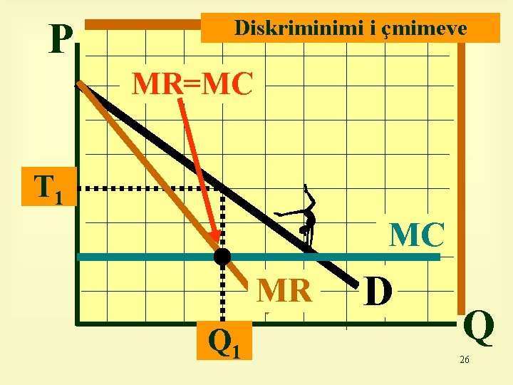 P Diskriminimi i çmimeve MR=MC T 1 MC MR Q 1 D Q 26
