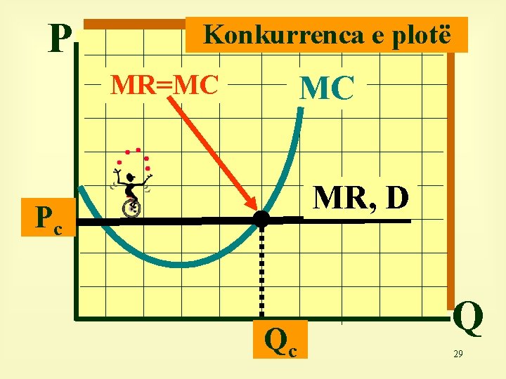 P Konkurrenca e plotë MC MR=MC MR, D Pc Qc Q 29 