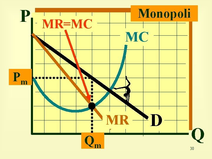 P MR=MC Monopoli MC Pm MR Qm D Q 30 