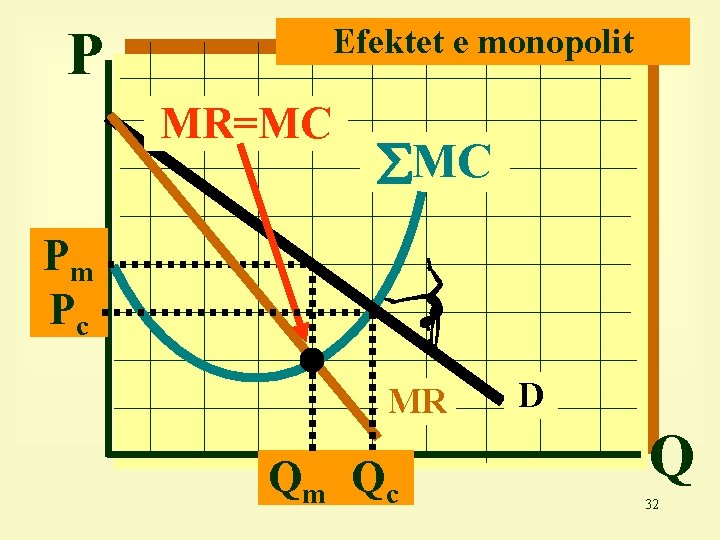P Efektet e monopolit MR=MC MC Pm Pc MR Qm Qc D Q 32