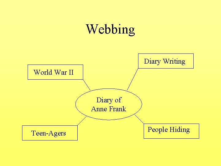 Webbing Diary Writing World War II Diary of Anne Frank Teen-Agers People Hiding 