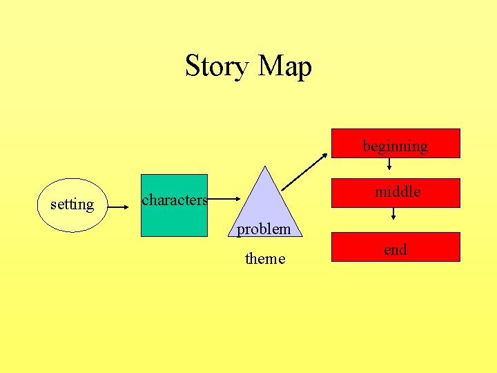 Story Map beginning setting middle characters problem theme end 