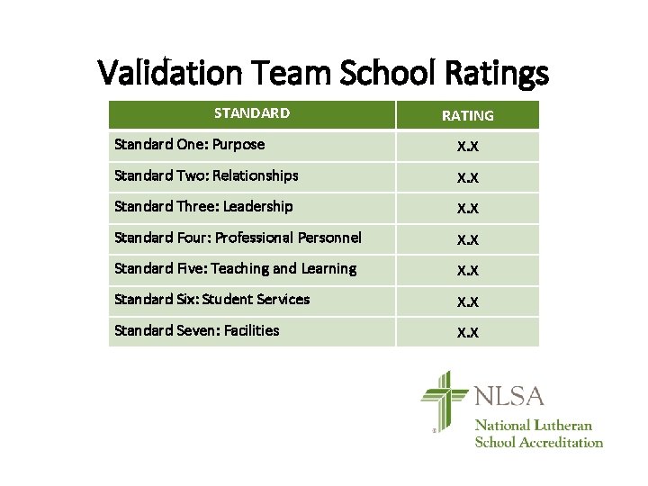 Validation Team School Ratings STANDARD RATING Standard One: Purpose X. X Standard Two: Relationships