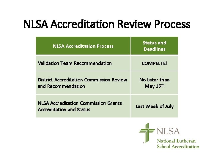 NLSA Accreditation Review Process NLSA Accreditation Process Status and Deadlines Validation Team Recommendation COMPELTE!