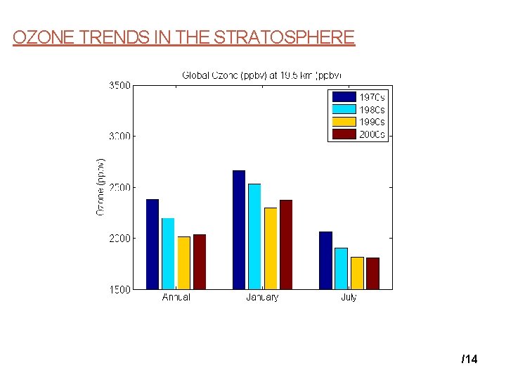 OZONE TRENDS IN THE STRATOSPHERE /14 