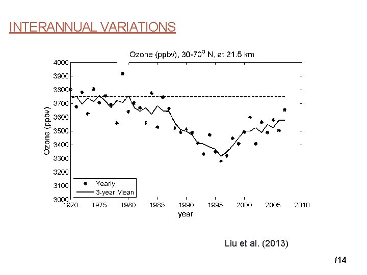 INTERANNUAL VARIATIONS Liu et al. (2013) /14 