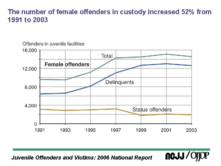 The number of female offenders in custody increased 52% from 1991 to 2003 Juvenile