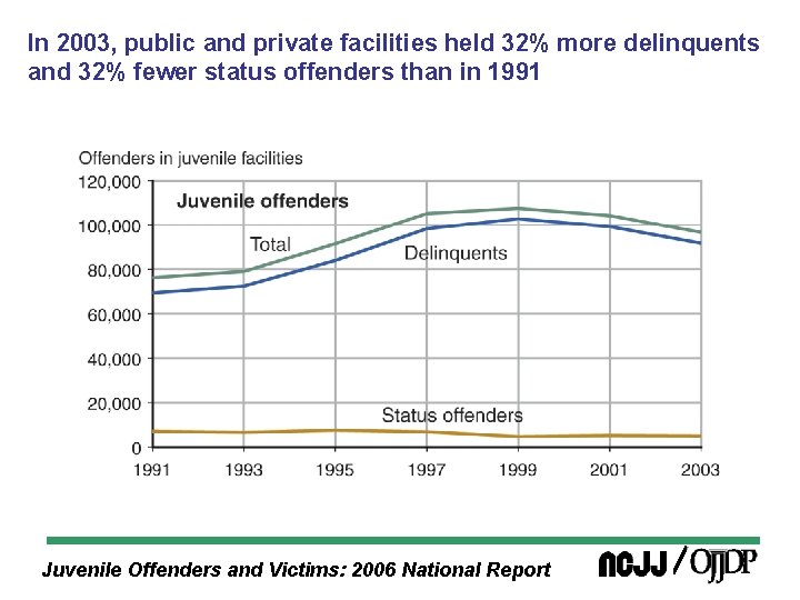 In 2003, public and private facilities held 32% more delinquents and 32% fewer status