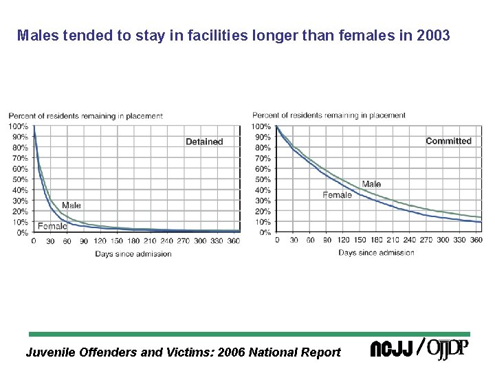 Males tended to stay in facilities longer than females in 2003 Juvenile Offenders and