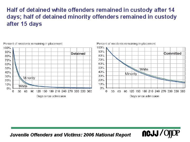 Half of detained white offenders remained in custody after 14 days; half of detained