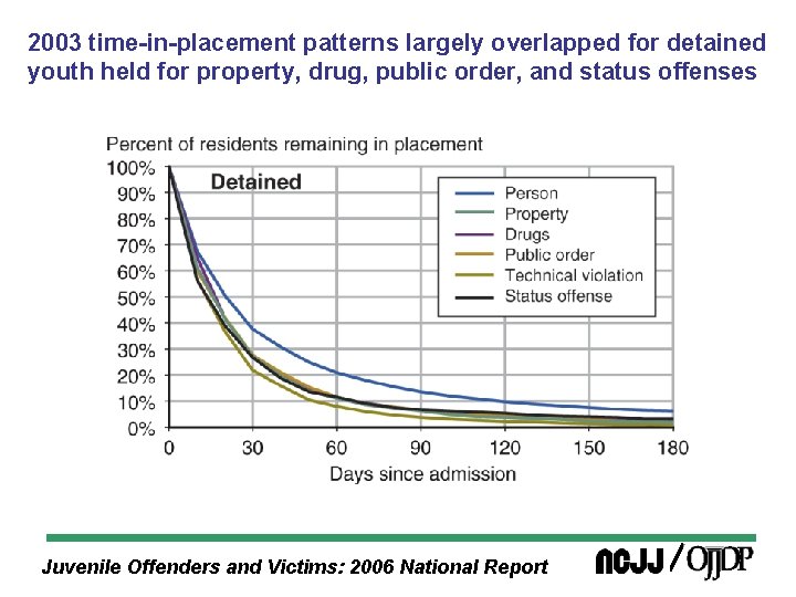 2003 time-in-placement patterns largely overlapped for detained youth held for property, drug, public order,