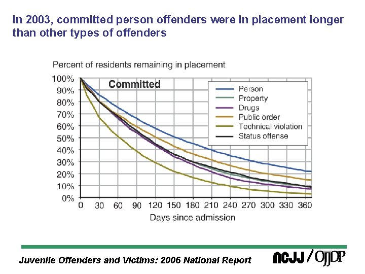 In 2003, committed person offenders were in placement longer than other types of offenders