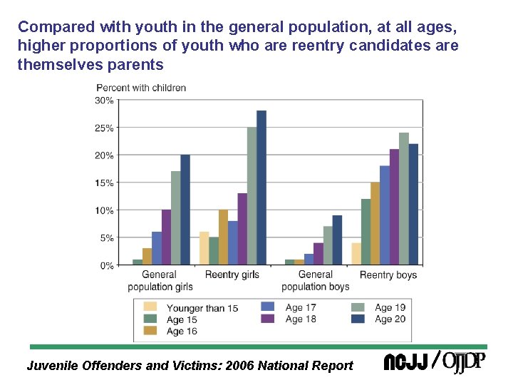 Compared with youth in the general population, at all ages, higher proportions of youth