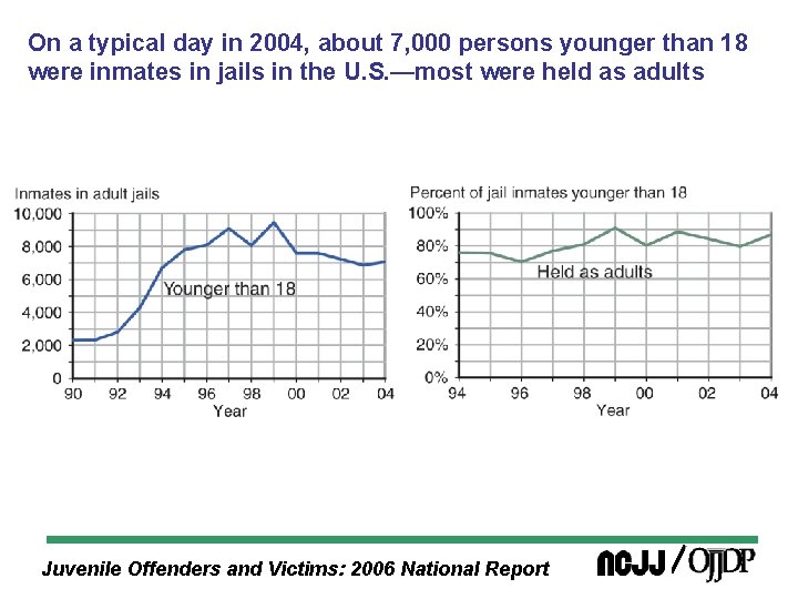 On a typical day in 2004, about 7, 000 persons younger than 18 were