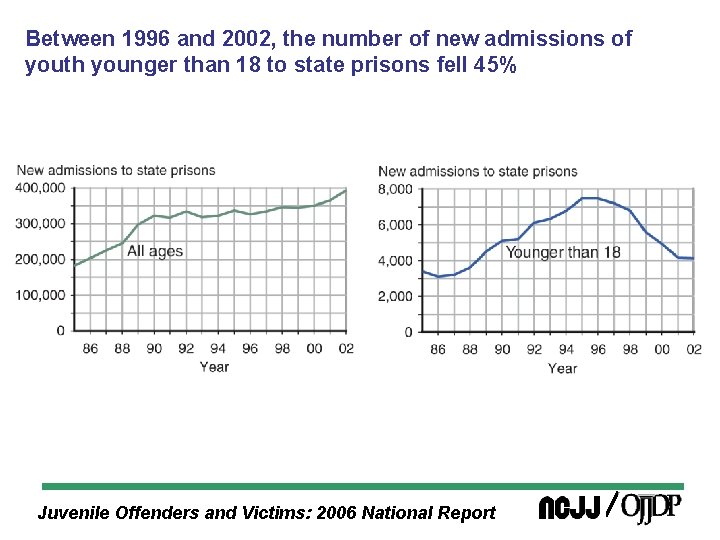 Between 1996 and 2002, the number of new admissions of youth younger than 18