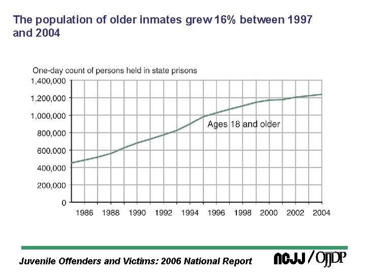 The population of older inmates grew 16% between 1997 and 2004 Juvenile Offenders and