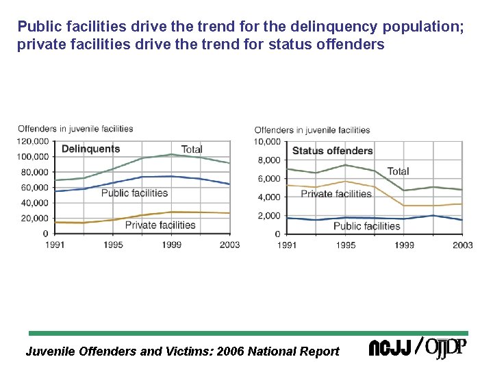Public facilities drive the trend for the delinquency population; private facilities drive the trend