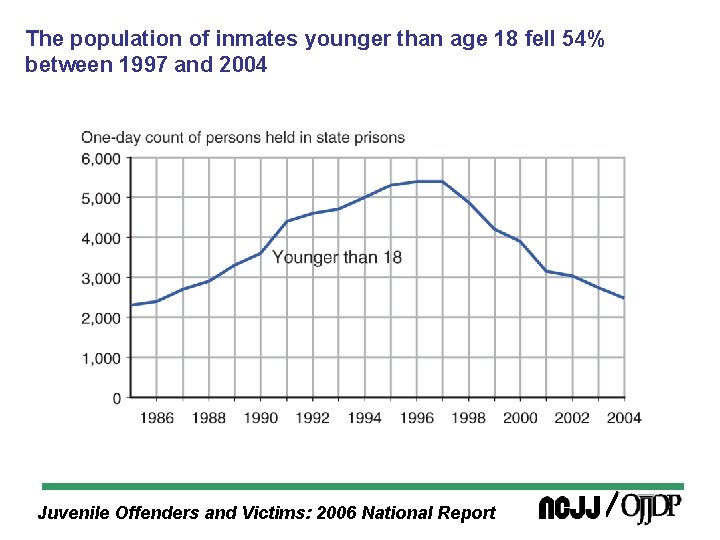 The population of inmates younger than age 18 fell 54% between 1997 and 2004