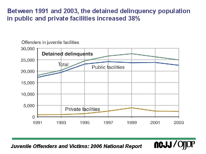 Between 1991 and 2003, the detained delinquency population in public and private facilities increased