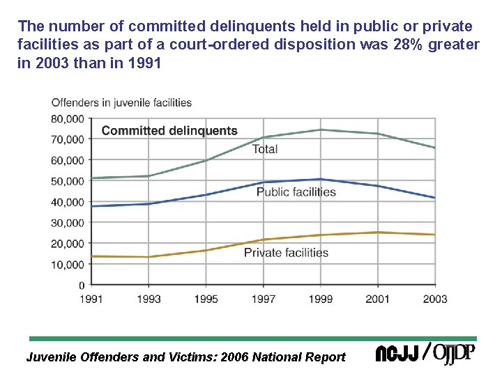 The number of committed delinquents held in public or private facilities as part of