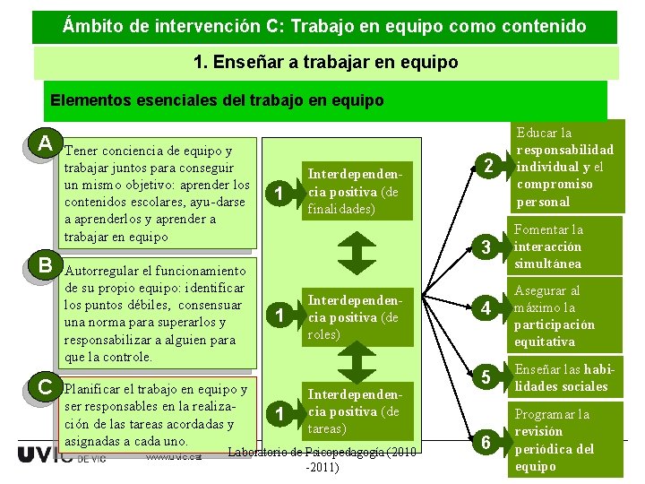 Ámbito de intervención C: Trabajo en equipo como contenido 1. Enseñar a trabajar en