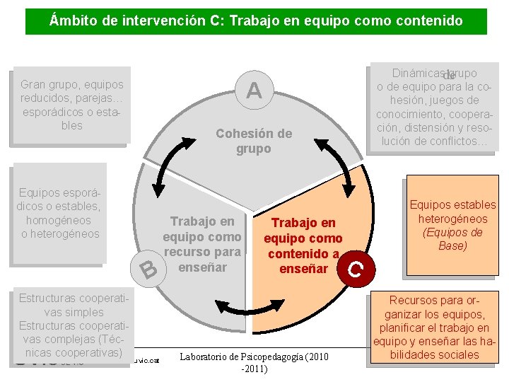 Ámbito de intervención C: Trabajo en equipo como contenido A Gran grupo, equipos reducidos,