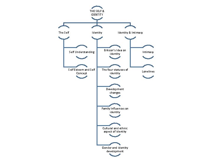 THE SELF & IDENTITY The Self Identity & Intimacy Self Understanding Erikson’s Idea on