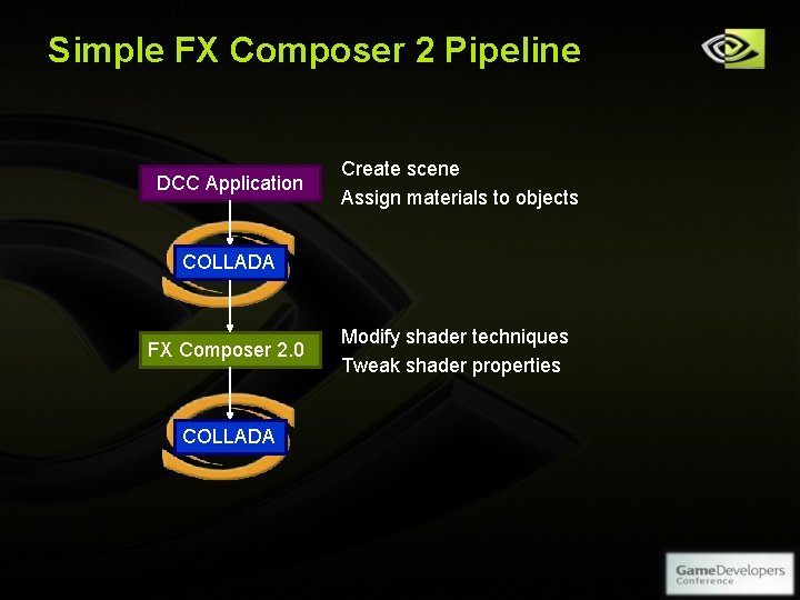 Simple FX Composer 2 Pipeline DCC Application Create scene Assign materials to objects COLLADA