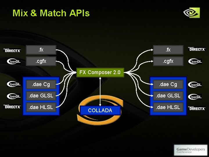 Mix & Match APIs . fx . cgfx FX Composer 2. 0 . dae