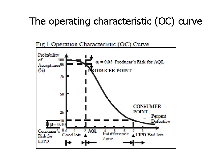 The operating characteristic (OC) curve 