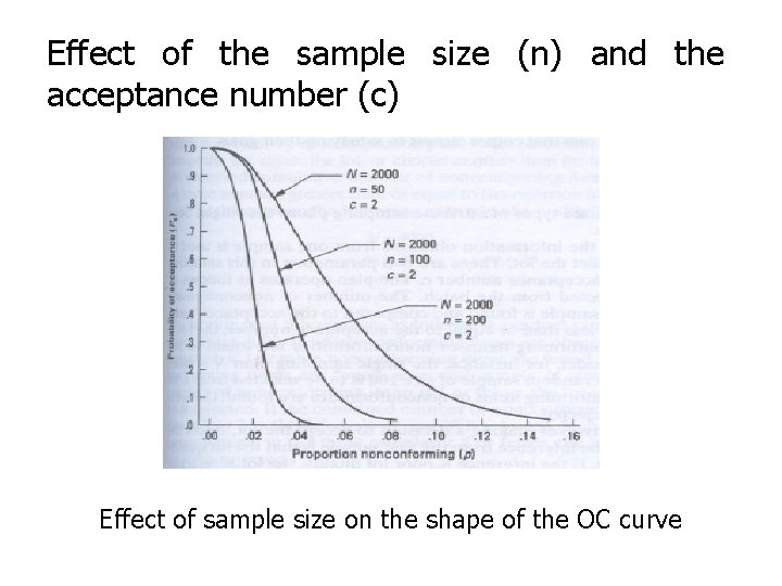 Effect of the sample size (n) and the acceptance number (c) Effect of sample