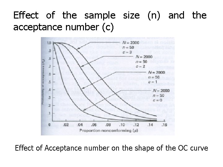 Effect of the sample size (n) and the acceptance number (c) Effect of Acceptance