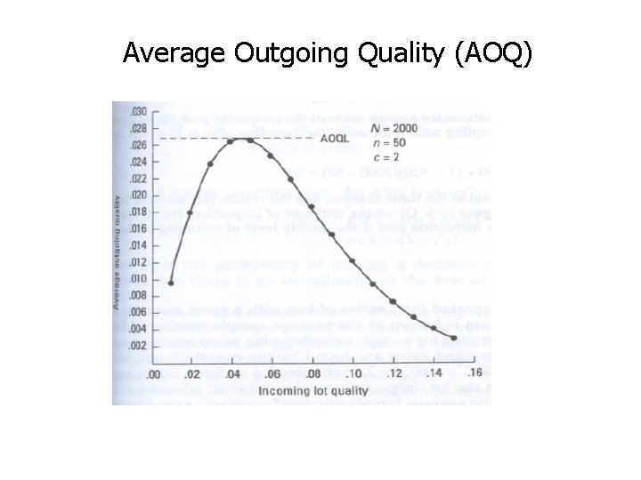 Average Outgoing Quality (AOQ) 