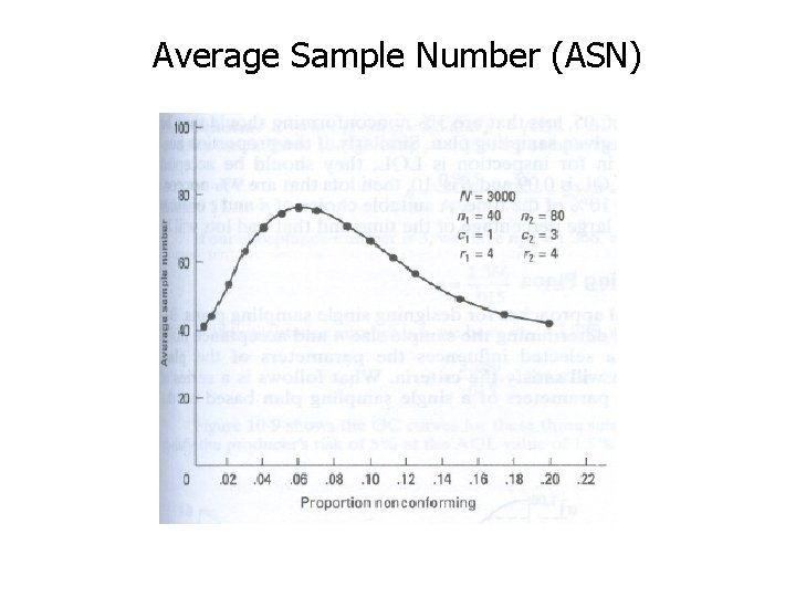 Average Sample Number (ASN) 