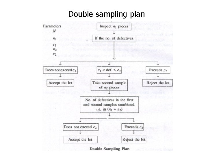 Double sampling plan 