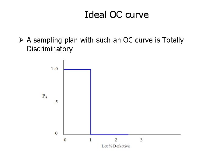 Ideal OC curve Ø A sampling plan with such an OC curve is Totally