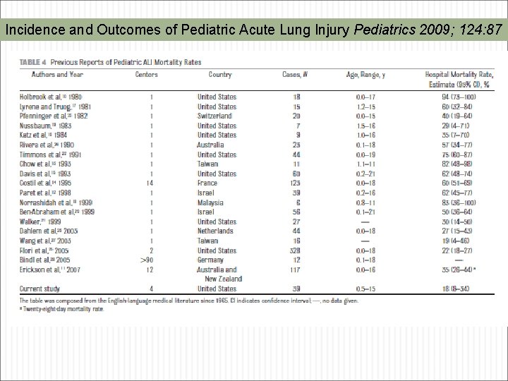 Incidence and Outcomes of Pediatric Acute Lung Injury Pediatrics 2009; 124: 87 Incidence and Outcomes of Pediatric Acute Lung Injury Pediatrics 2009; 124: 87