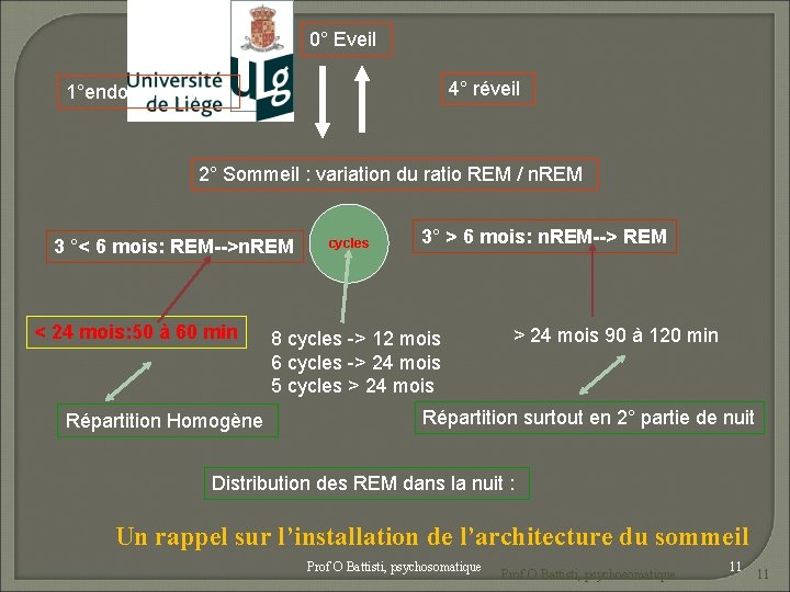 0° Eveil 4° réveil 1°endormissement 2° Sommeil : variation du ratio REM / n.