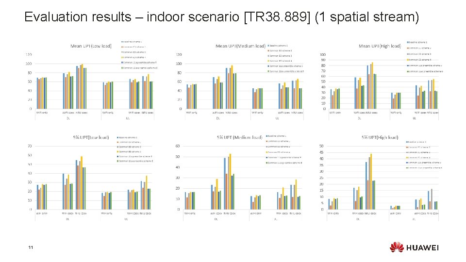 Evaluation results – indoor scenario [TR 38. 889] (1 spatial stream) 11 