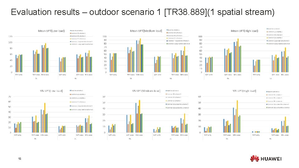 Evaluation results – outdoor scenario 1 [TR 38. 889](1 spatial stream) 12 