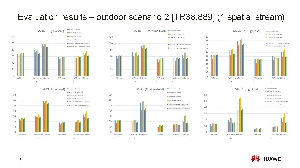 Evaluation results – outdoor scenario 2 [TR 38. 889] (1 spatial stream) 13 