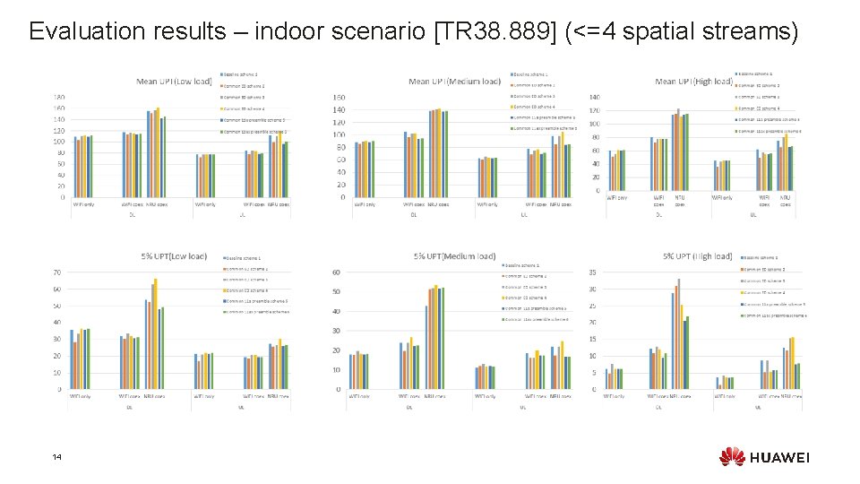 Evaluation results – indoor scenario [TR 38. 889] (<=4 spatial streams) 14 