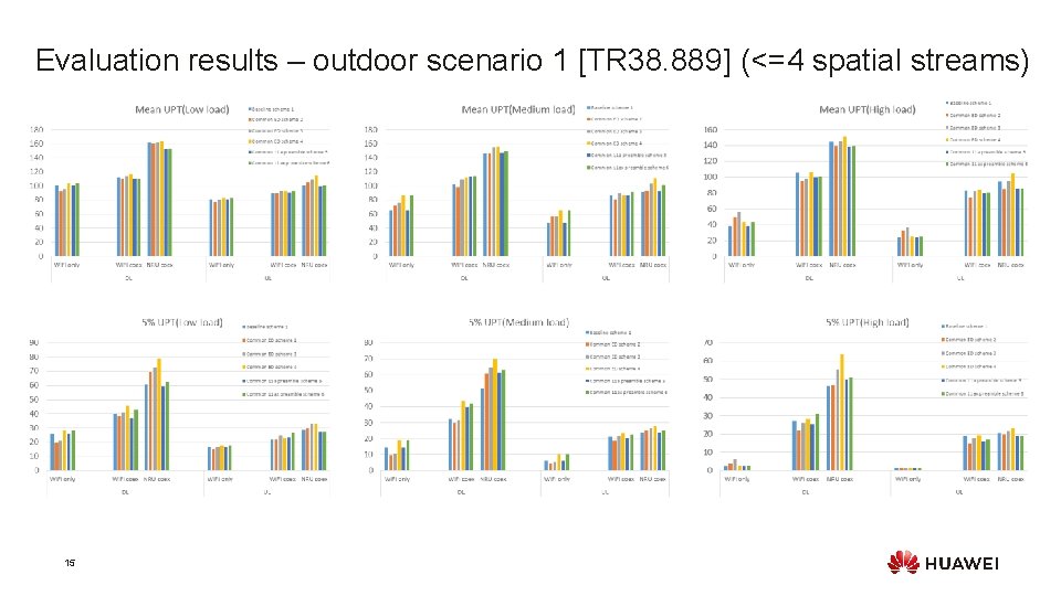 Evaluation results – outdoor scenario 1 [TR 38. 889] (<=4 spatial streams) 15 