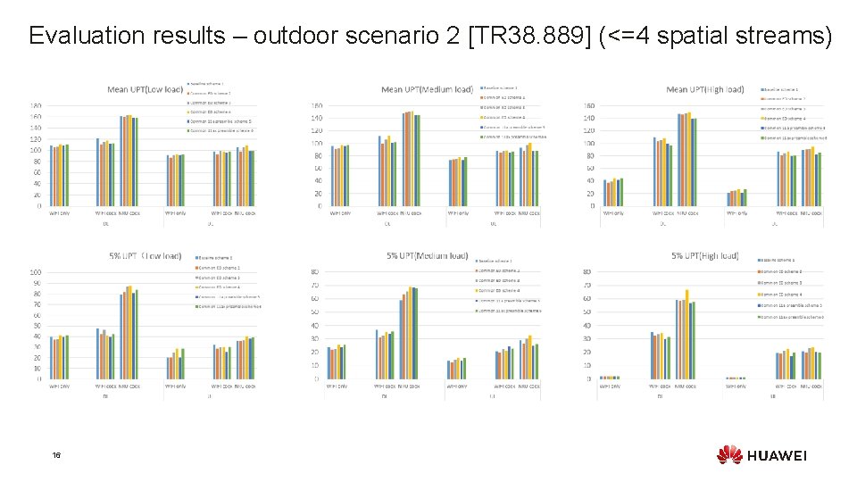 Evaluation results – outdoor scenario 2 [TR 38. 889] (<=4 spatial streams) 16 